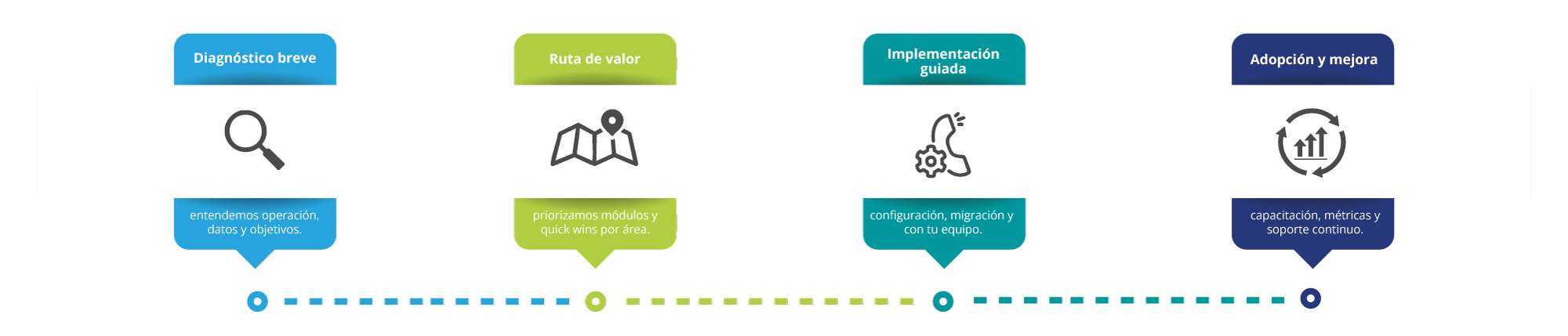 SAP Business One Lima